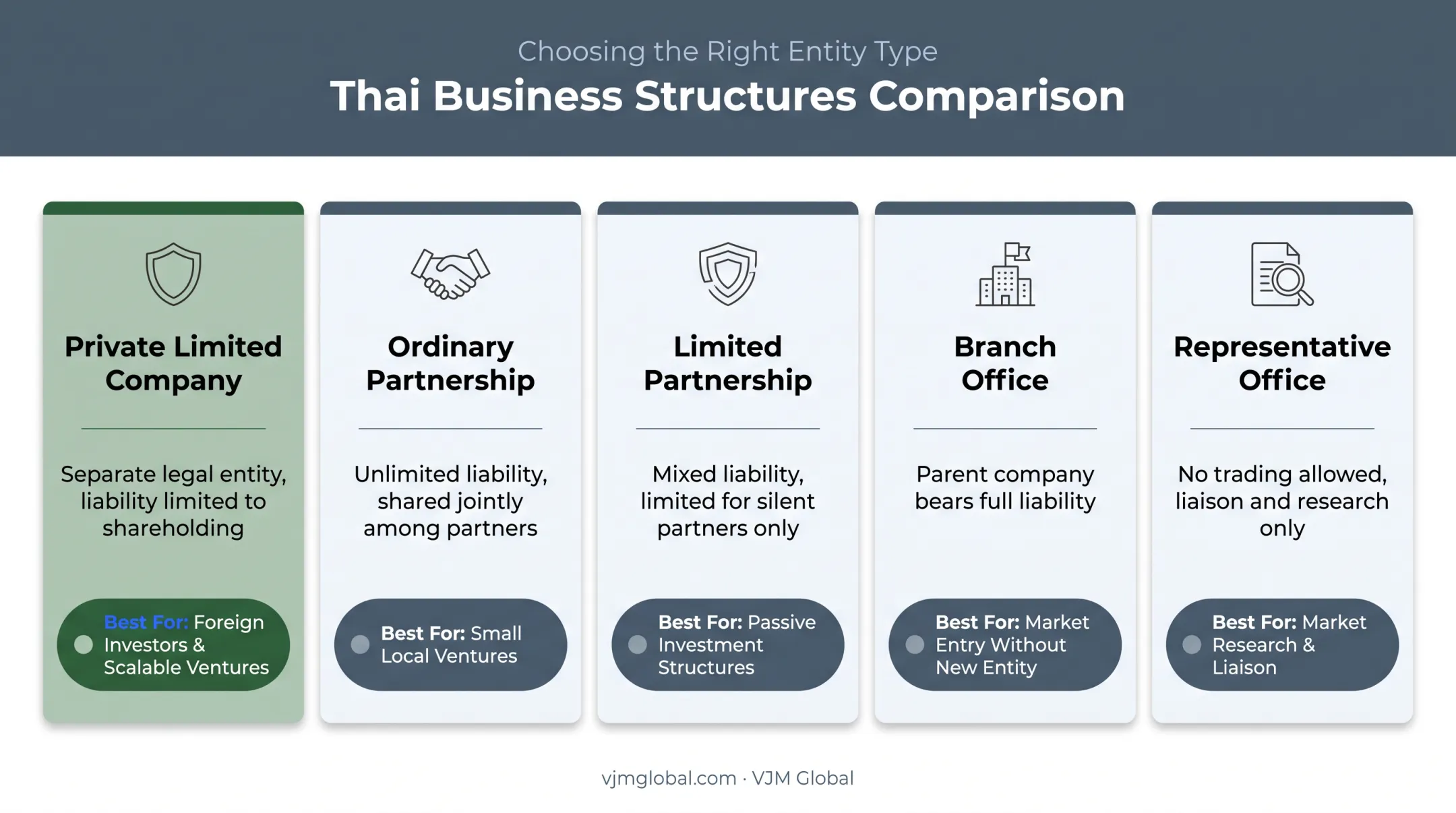 Comparison chart of five Thai business structures for foreign founders