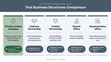 Comparison chart of five Thai business structures for foreign founders