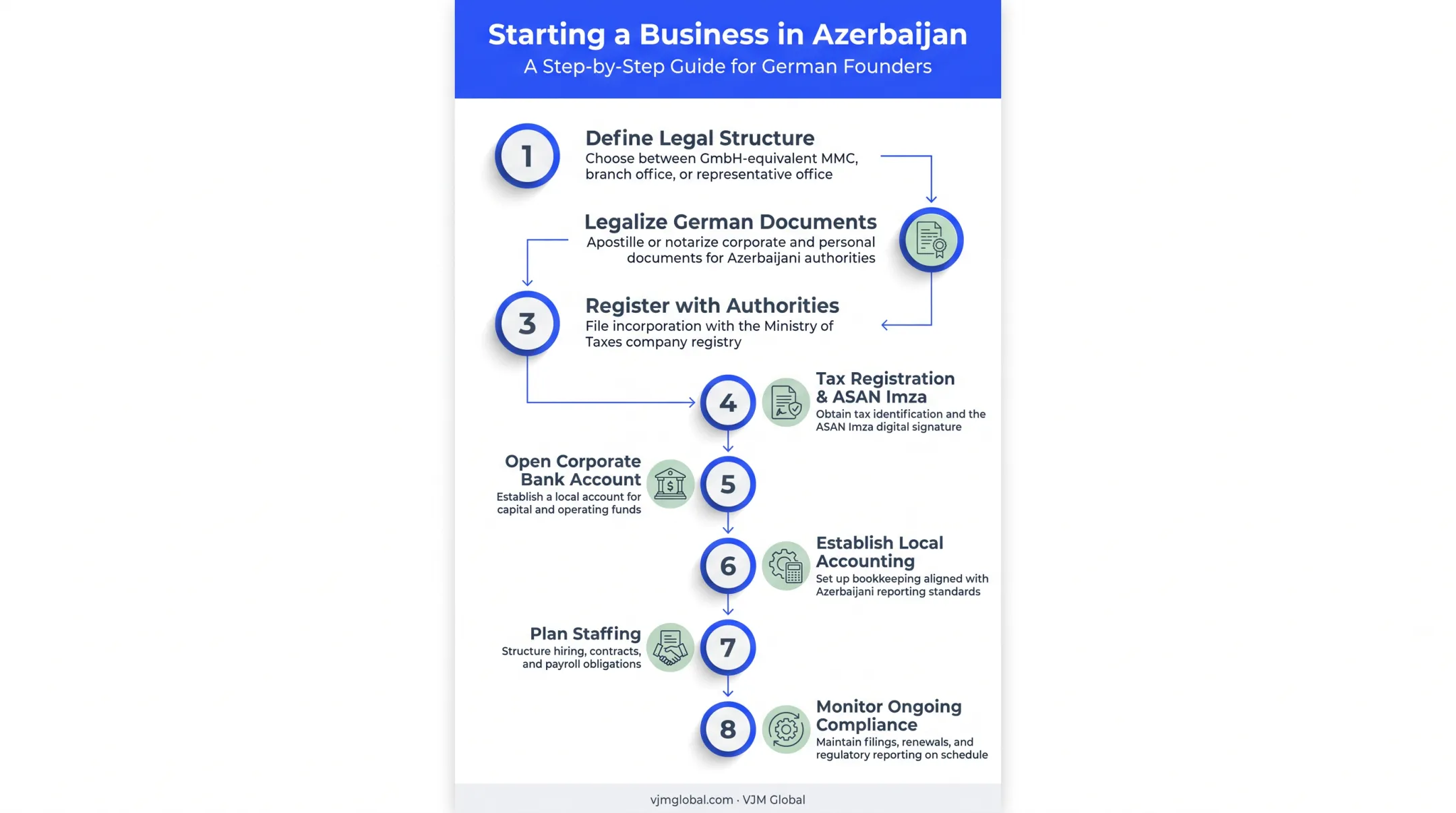8-step process for starting a business in Azerbaijan from Germany