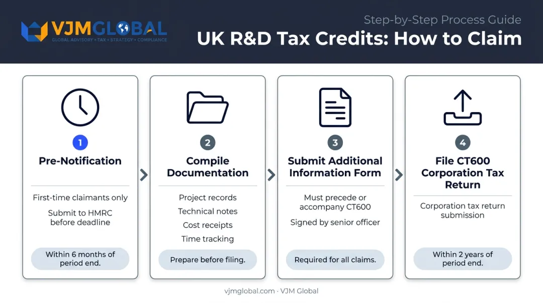 UK R&D tax credit claims process four-step flow from pre-notification to submission