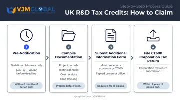 UK R&D tax credit claims process four-step flow from pre-notification to submission