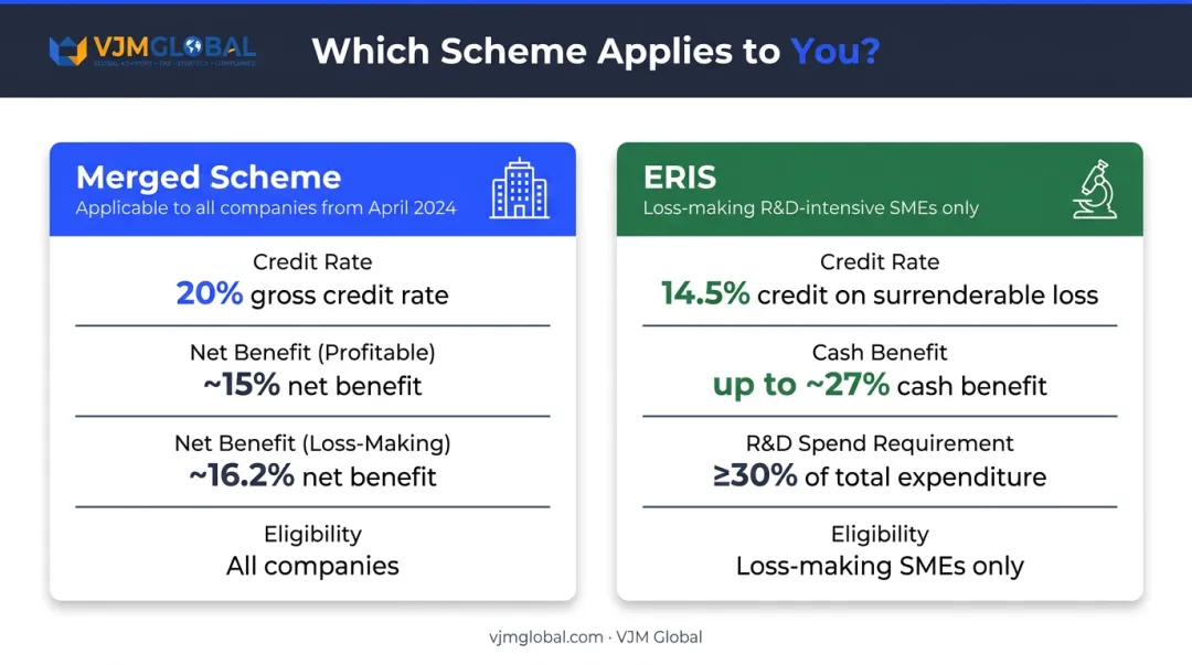 UK merged R&D scheme versus ERIS benefit rates side-by-side comparison chart