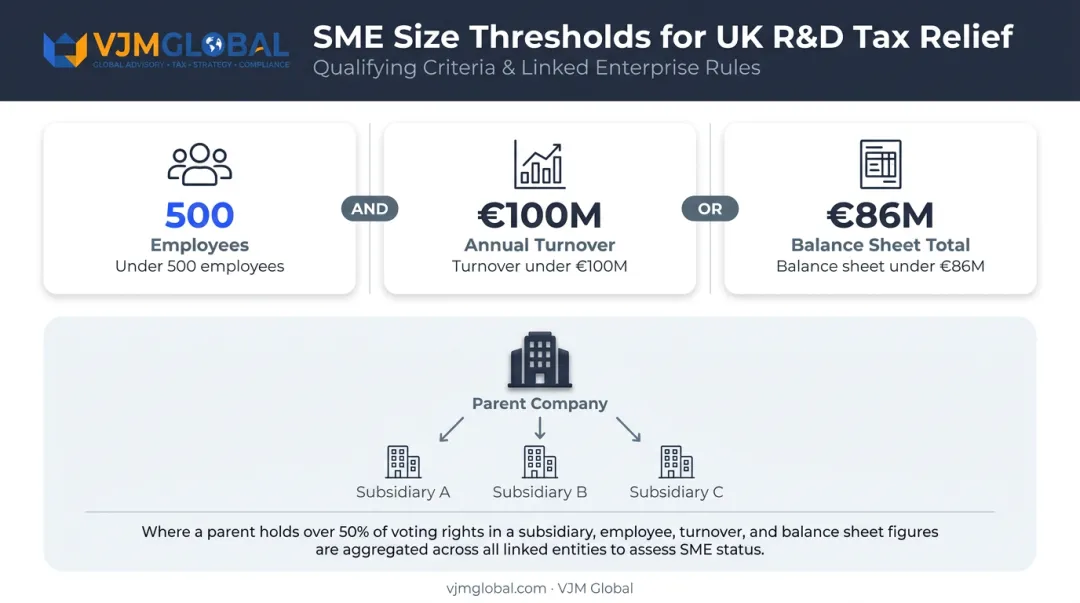 SME eligibility thresholds and linked enterprise aggregation rules explained visually