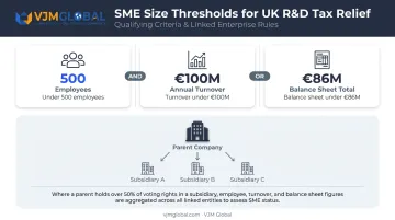 SME eligibility thresholds and linked enterprise aggregation rules explained visually