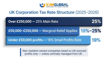 UK Corporation Tax rate bands 2025 to 2026 profit threshold breakdown