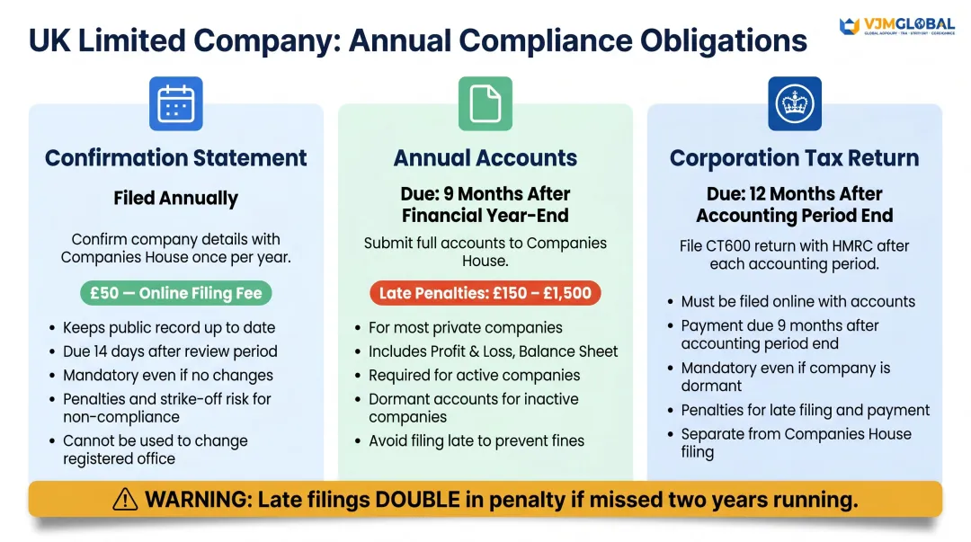 UK limited company annual compliance calendar three key obligations and deadlines