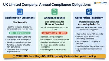 UK limited company annual compliance calendar three key obligations and deadlines