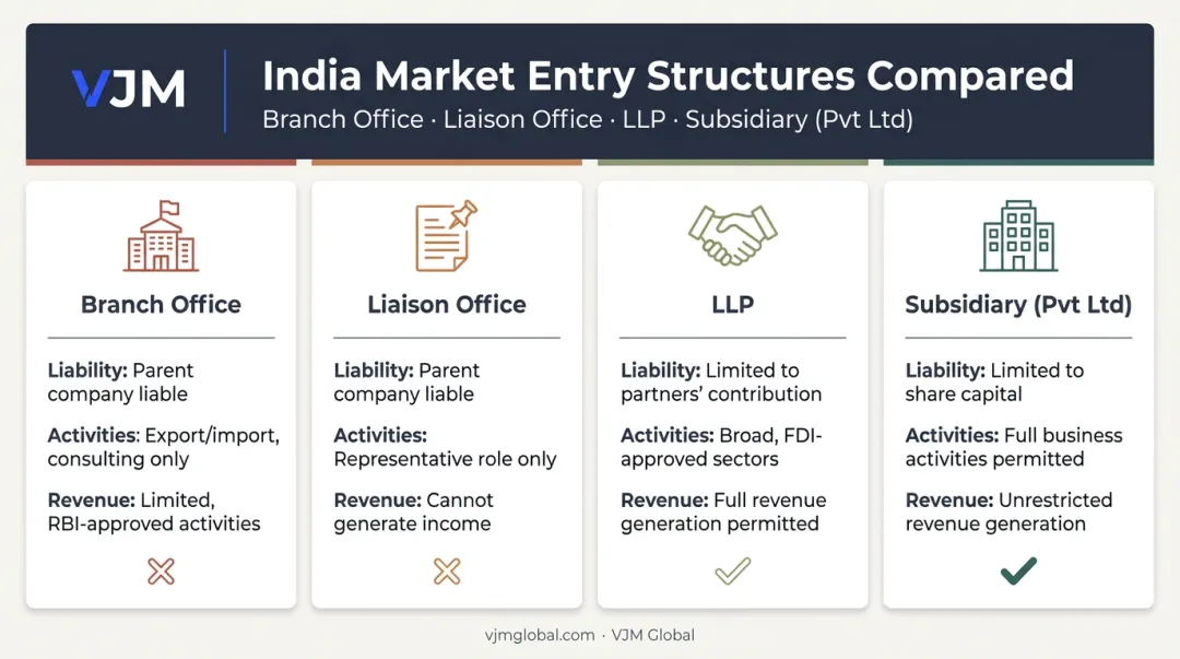 Comparison of branch office liaison office LLP and subsidiary structures in India