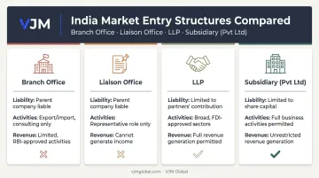 Comparison of branch office liaison office LLP and subsidiary structures in India