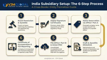 Six-step process flow for incorporating a US subsidiary in India