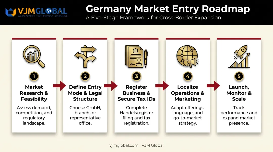 5-step Germany market entry process from research to scaling