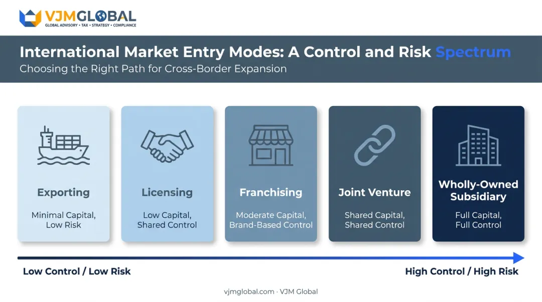 Five Germany market entry modes ranked by control and investment risk