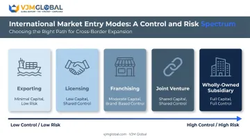 Five Germany market entry modes ranked by control and investment risk