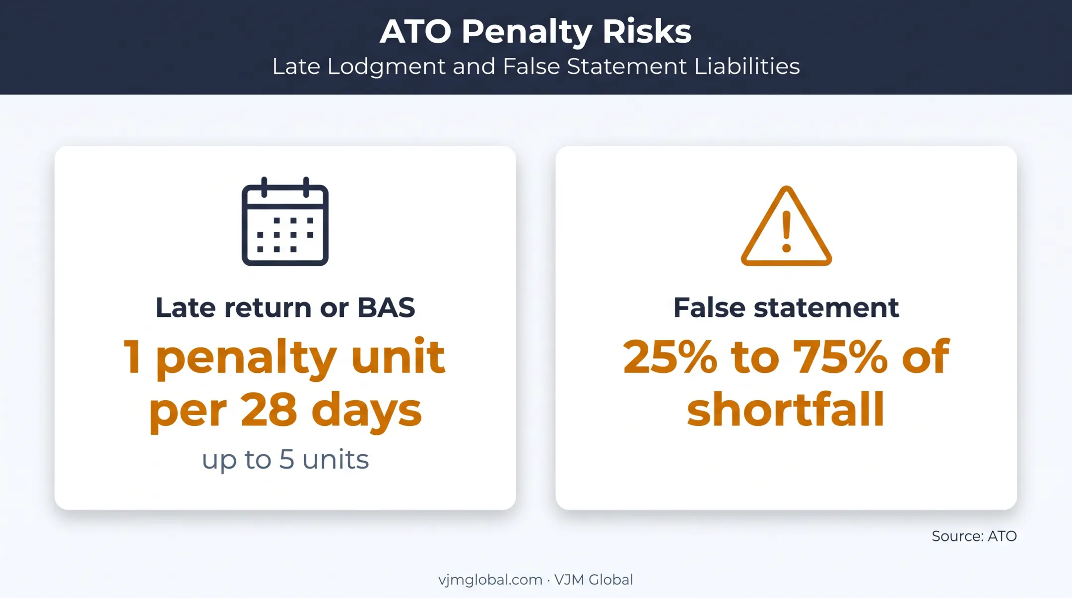 Australian business tax penalties for late filing and false statements