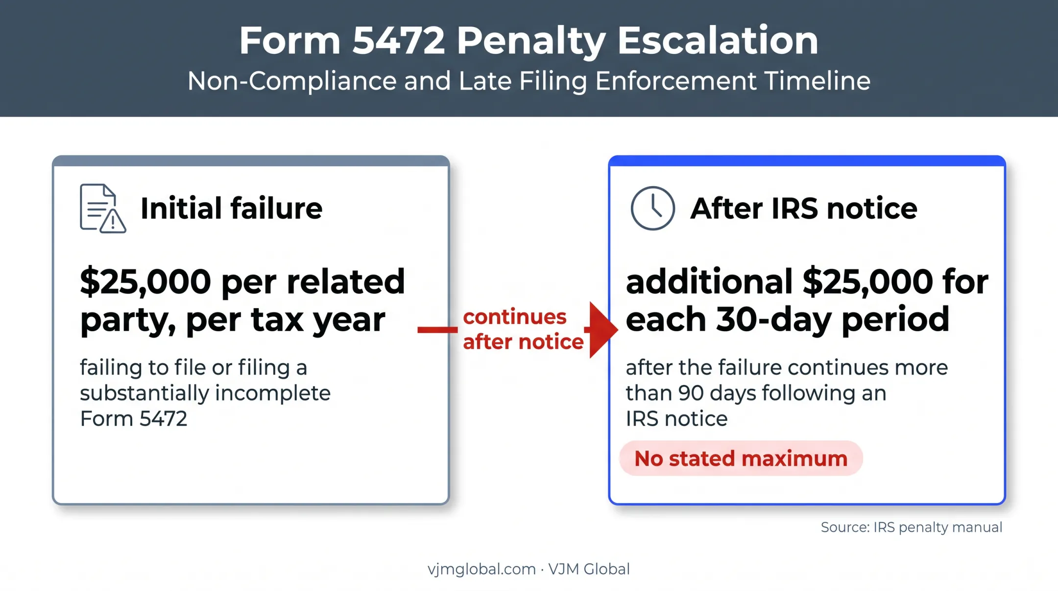 Form 5472 penalty escalation after missed filing deadline
