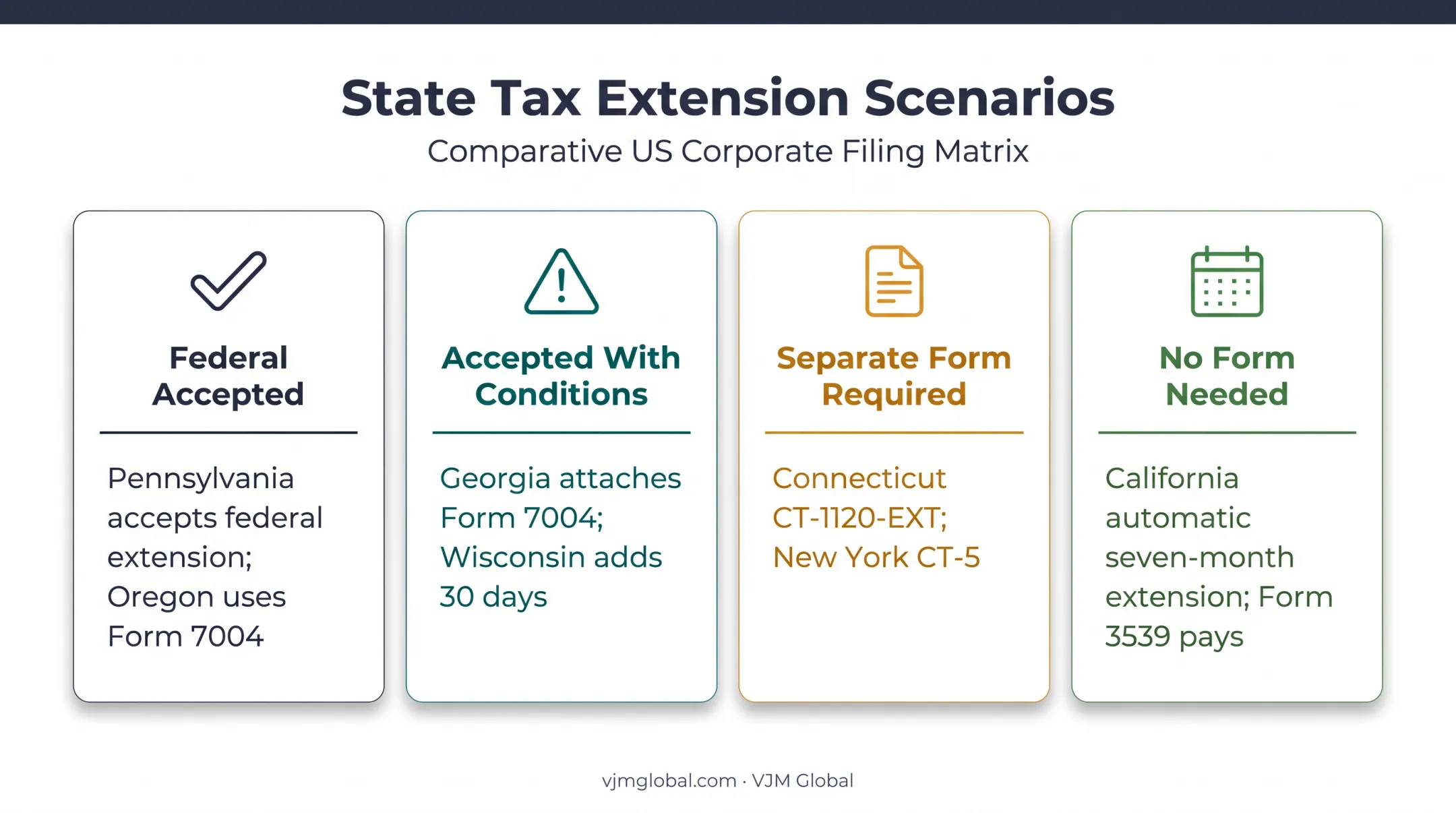 Four state extension scenarios for federal Form 7004 filers