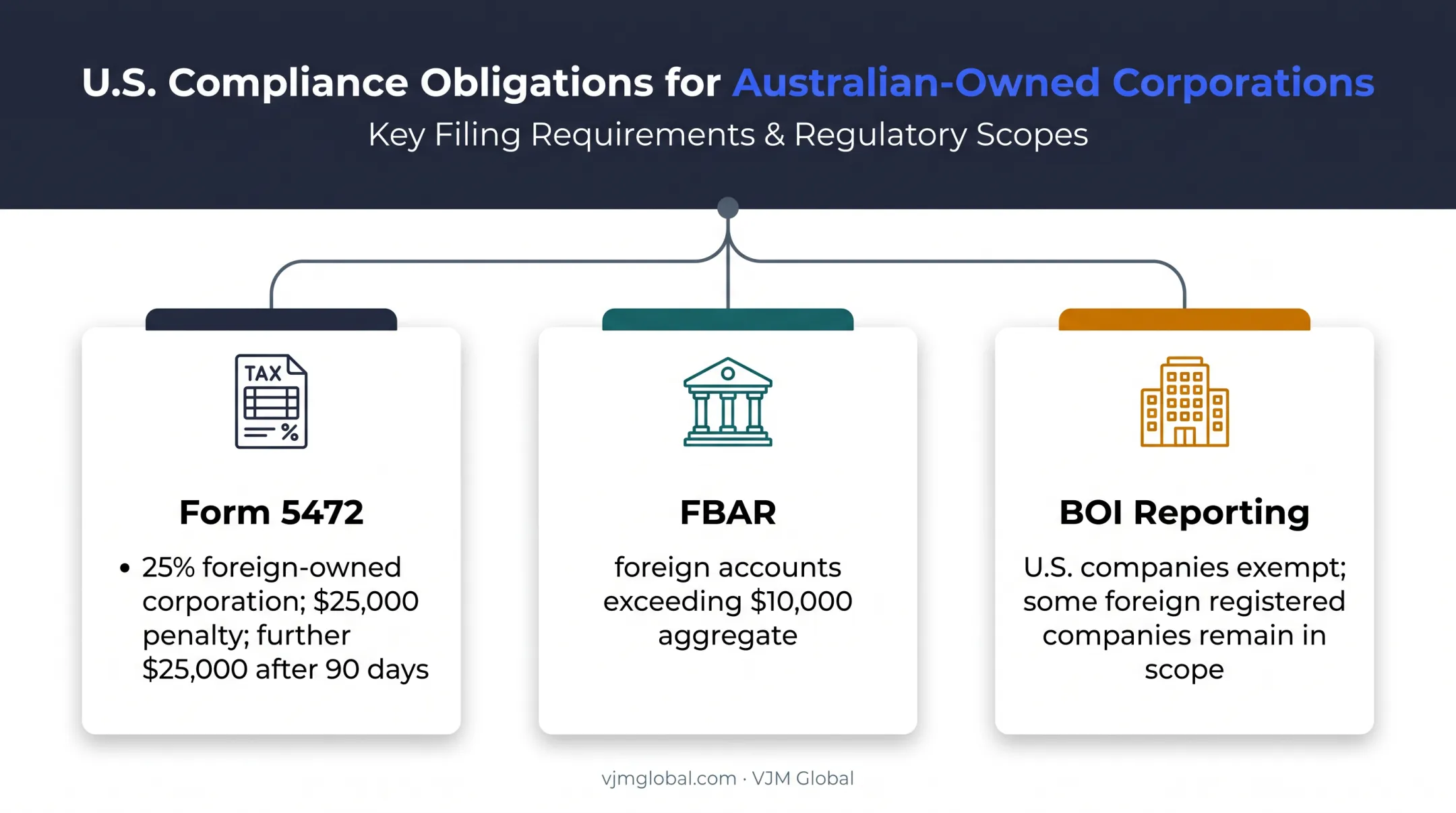 Foreign-owned U.S. corporation compliance obligations and penalties