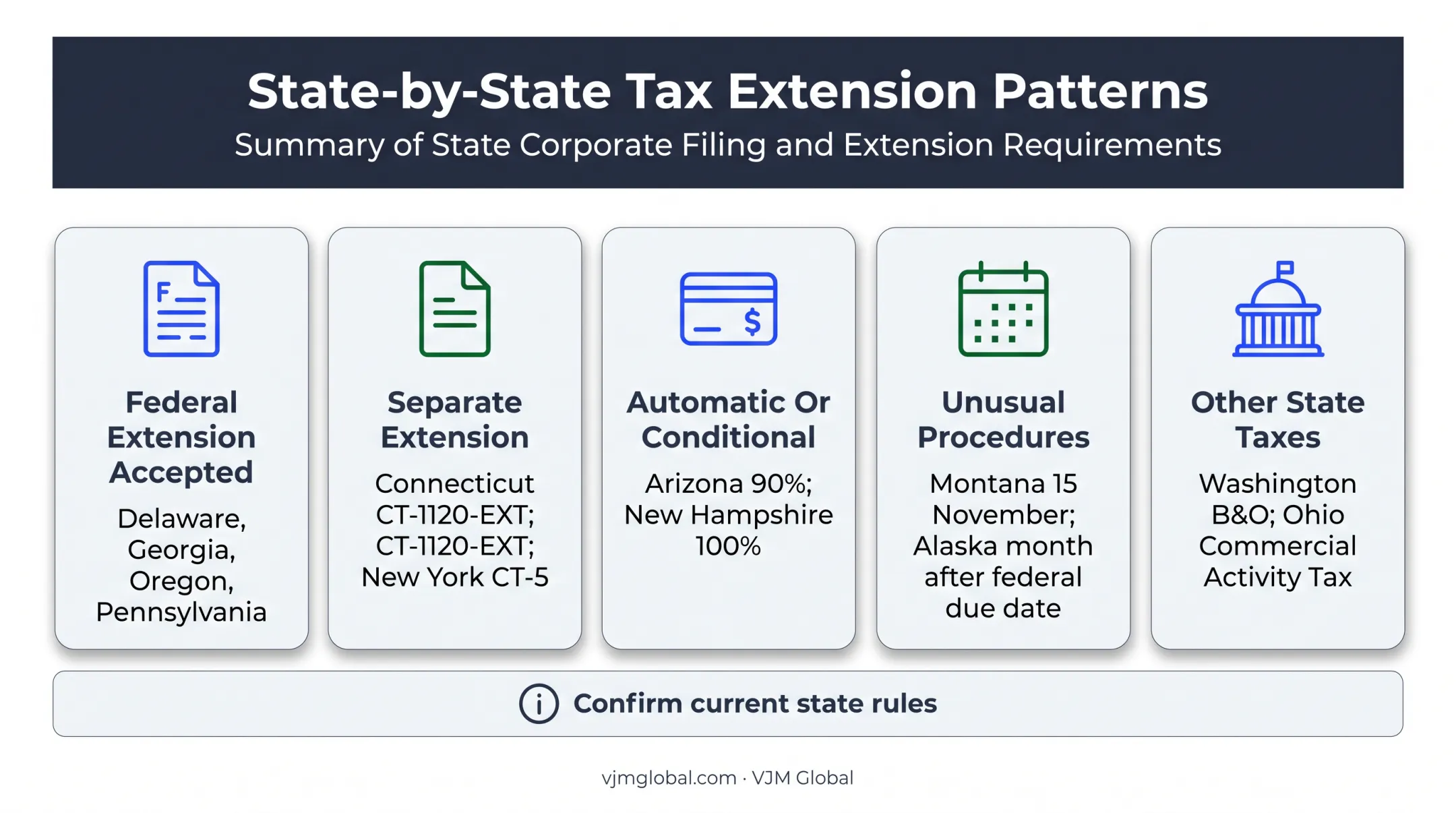 State corporate tax extension categories and filing conditions overview