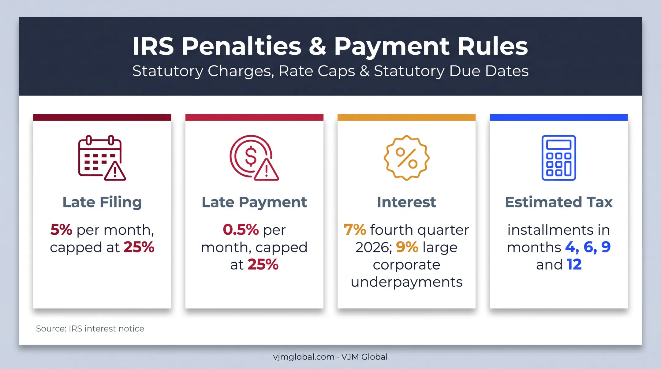 Federal corporate tax penalties interest and estimated payment rules