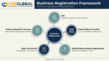 5 types of US business registration filings including EIN and DBA