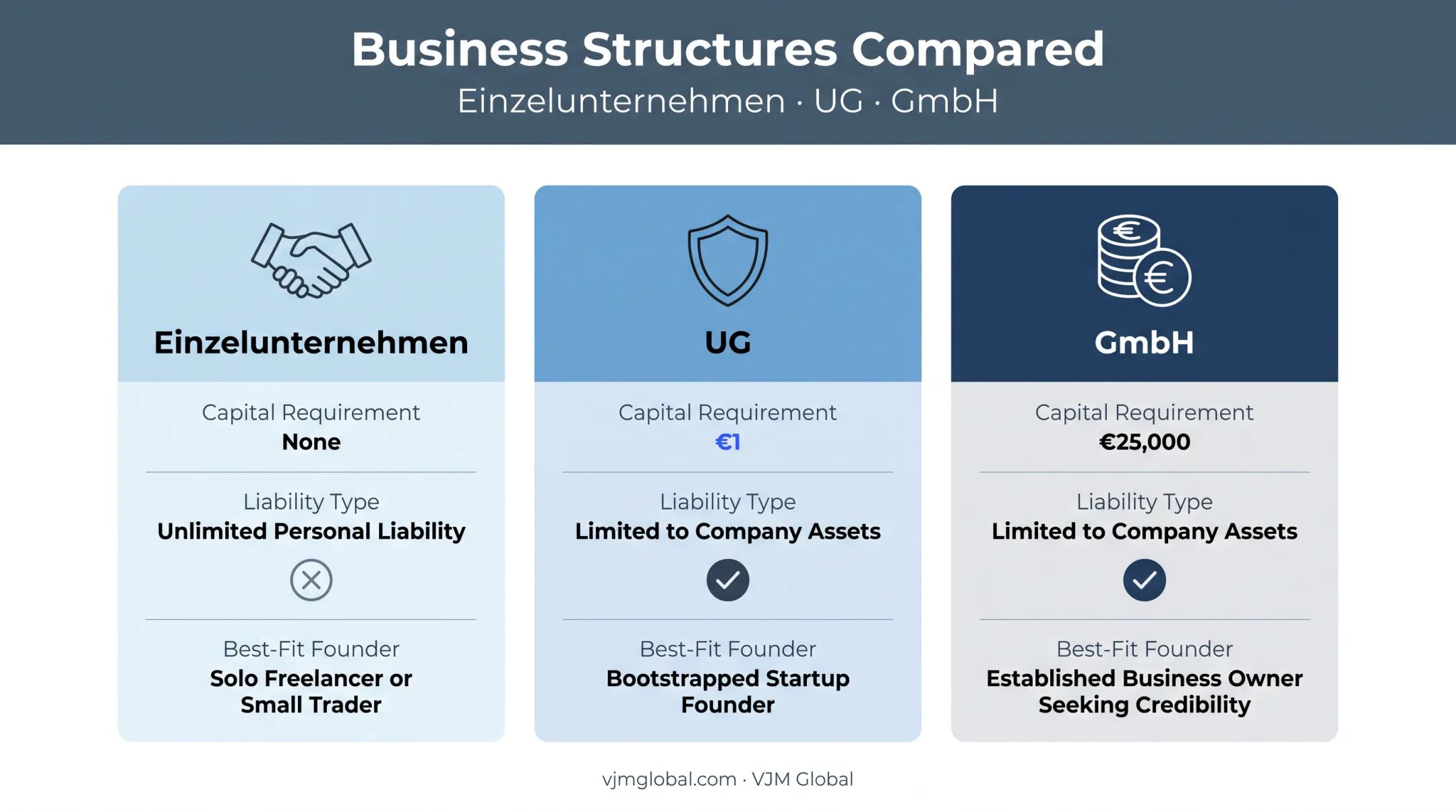 Comparison of German business structures by capital and liability requirements