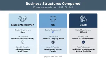 Comparison of German business structures by capital and liability requirements