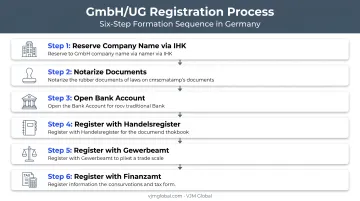 Six-step German company registration process for GmbH and UG formation