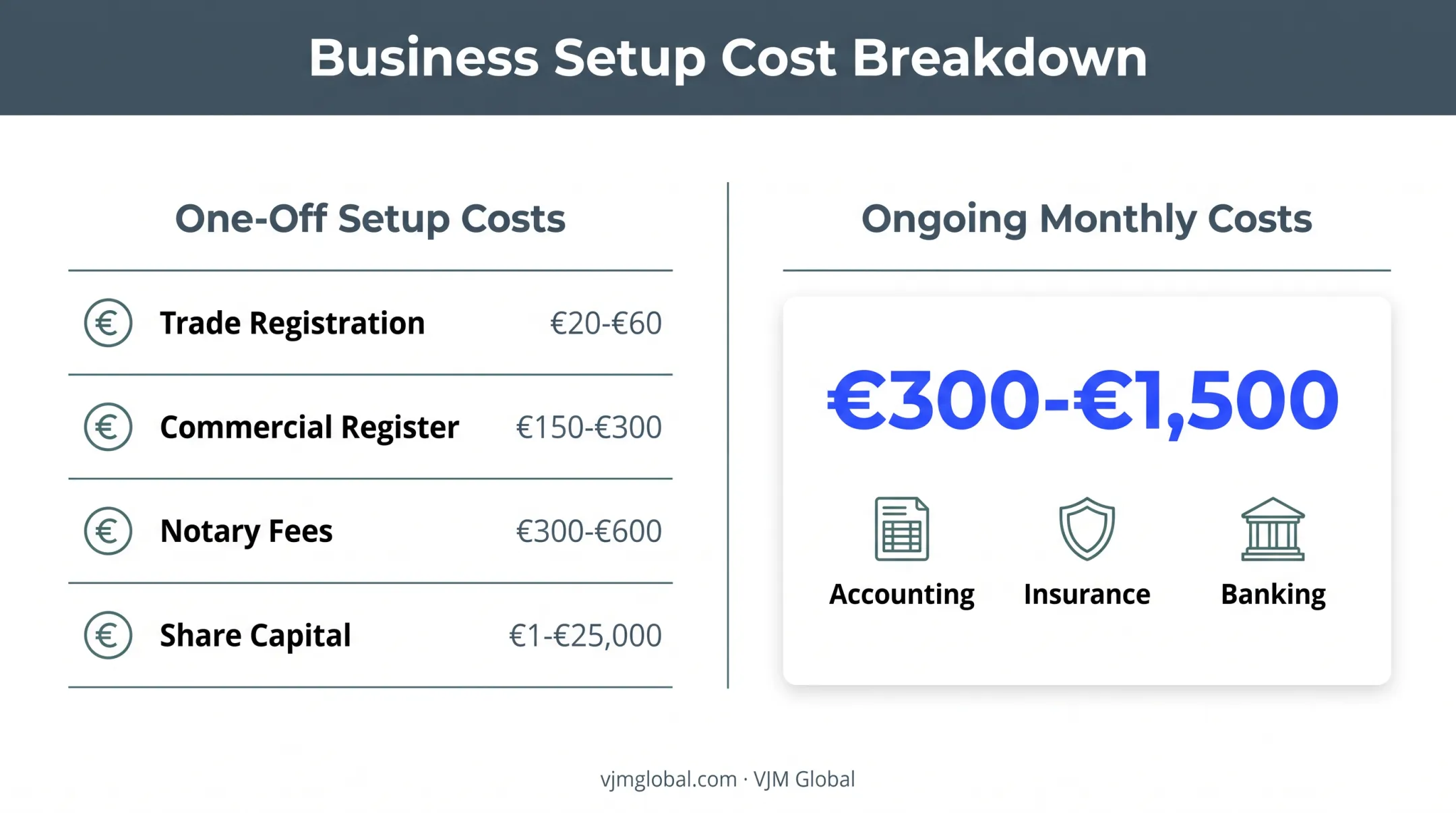 Breakdown of one-off setup and ongoing compliance costs for German business