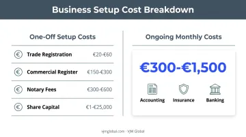 Breakdown of one-off setup and ongoing compliance costs for German business