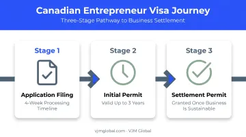 German self-employment visa timeline from application to settlement permit