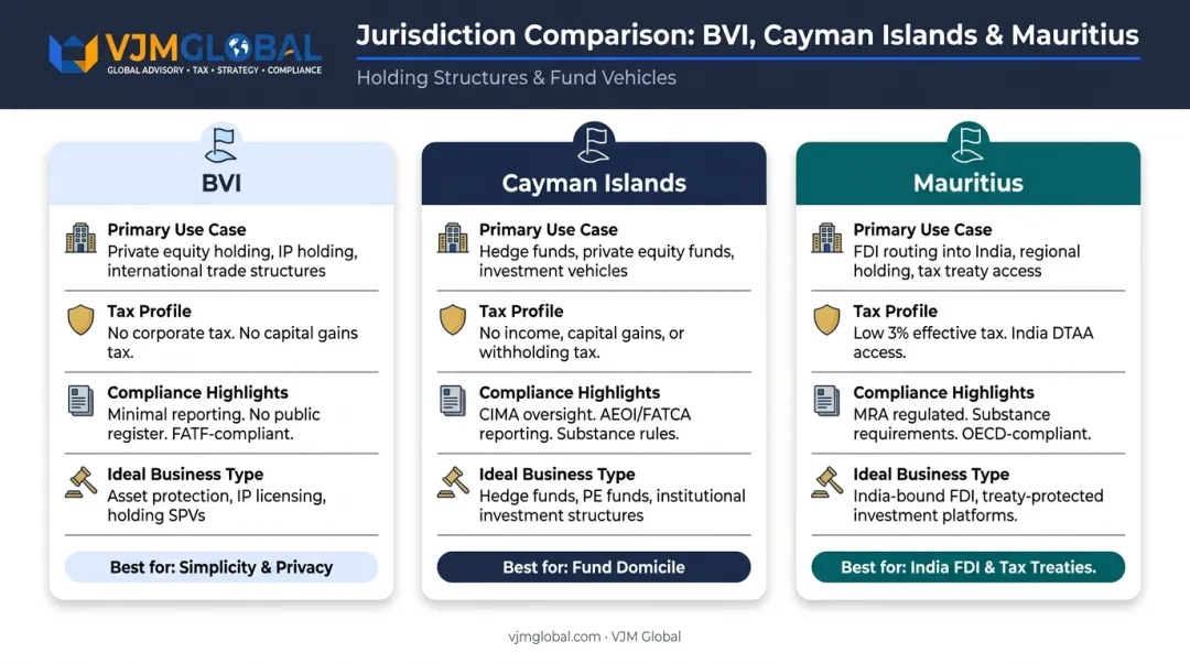 BVI Cayman Islands and Mauritius offshore holding jurisdiction comparison infographic