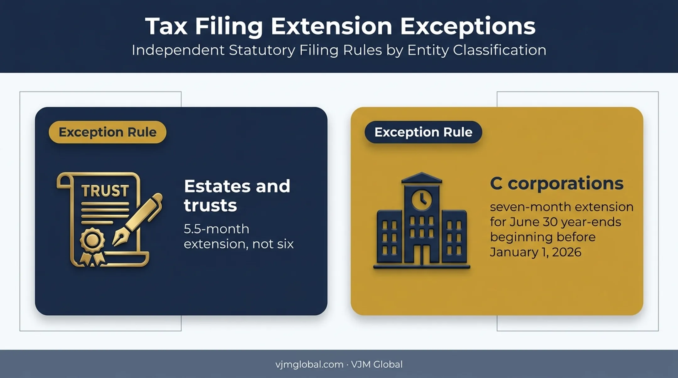 Two Form 7004 extension period exceptions for trusts and corporations