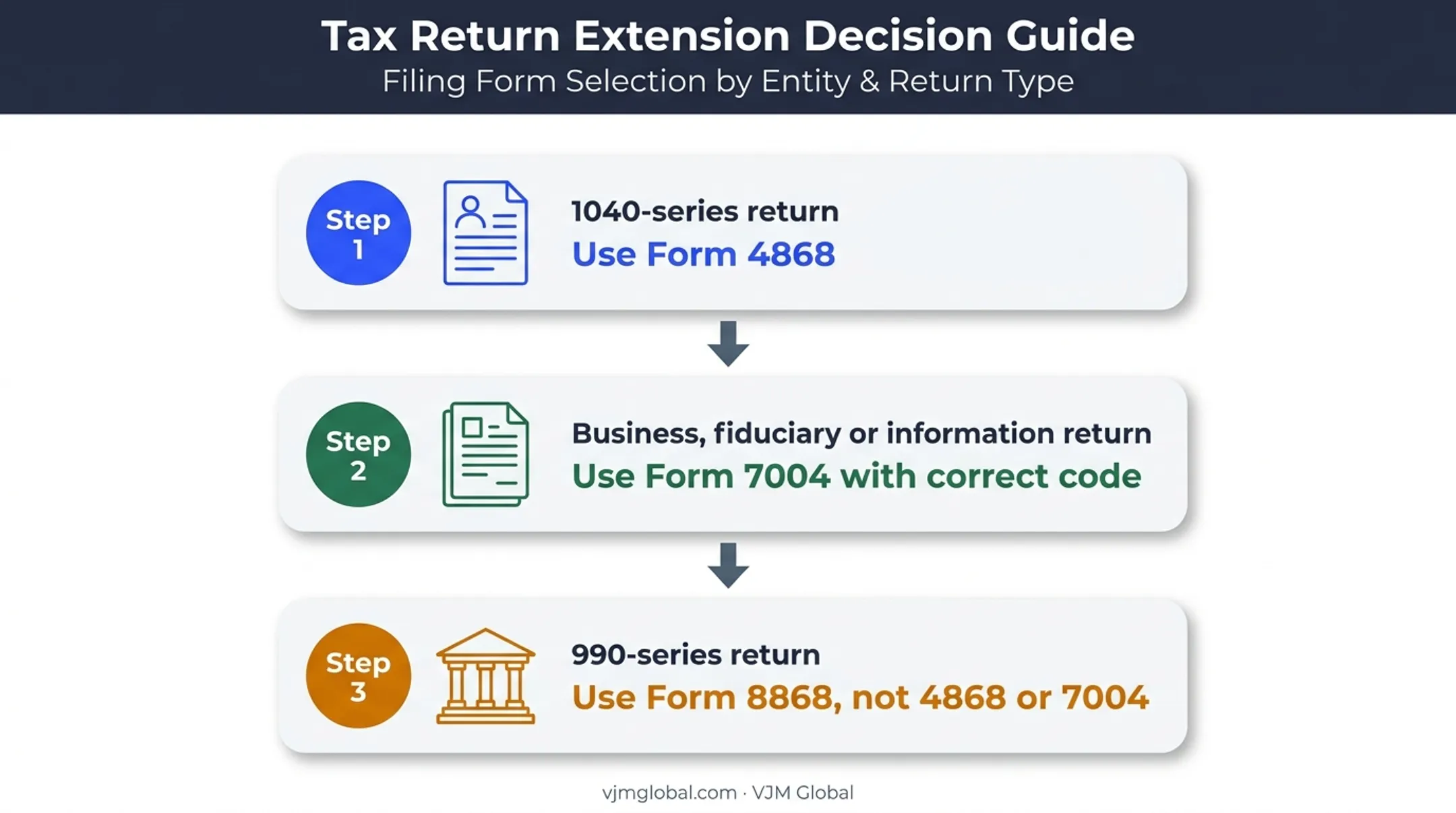 Three-step decision path for choosing Form 4868 or Form 7004