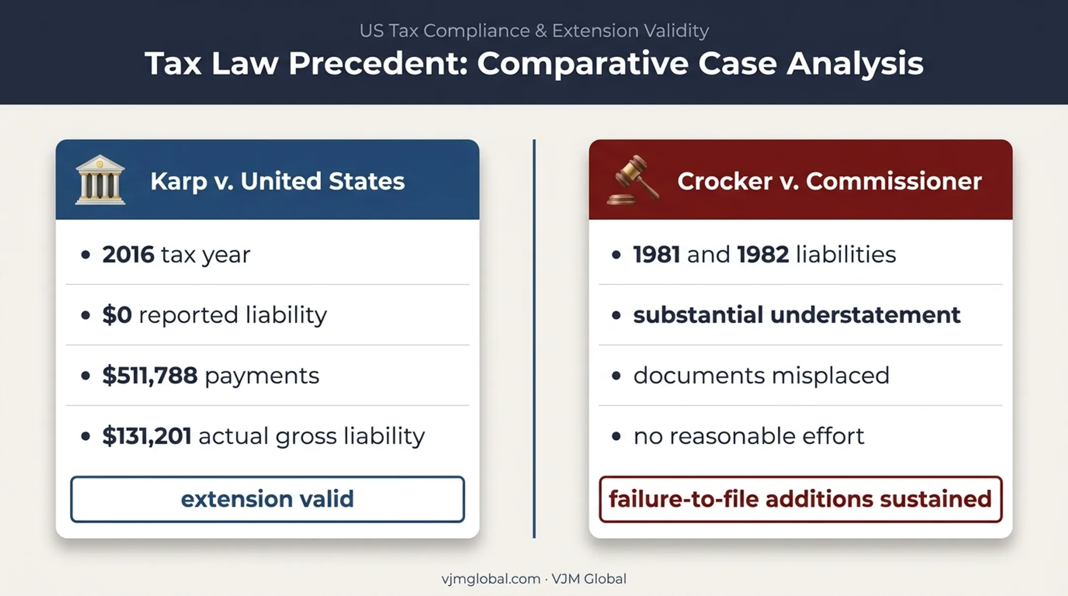 Karp and Crocker Form 4868 extension validity case comparison