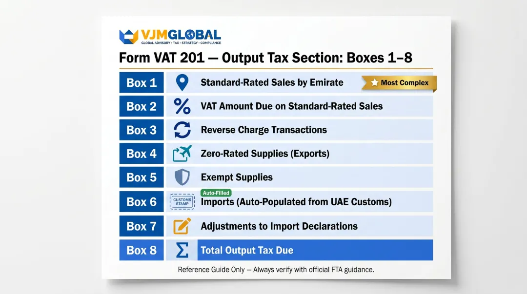 UAE VAT Form 201 output boxes one through eight filing guide breakdown