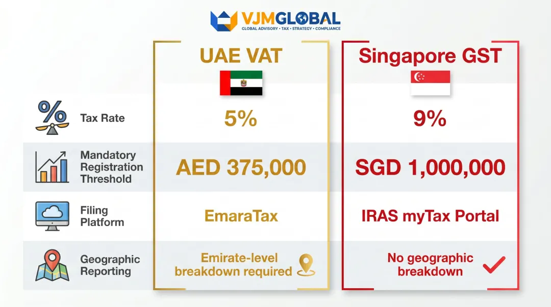 UAE VAT versus Singapore GST rate threshold and key differences comparison chart