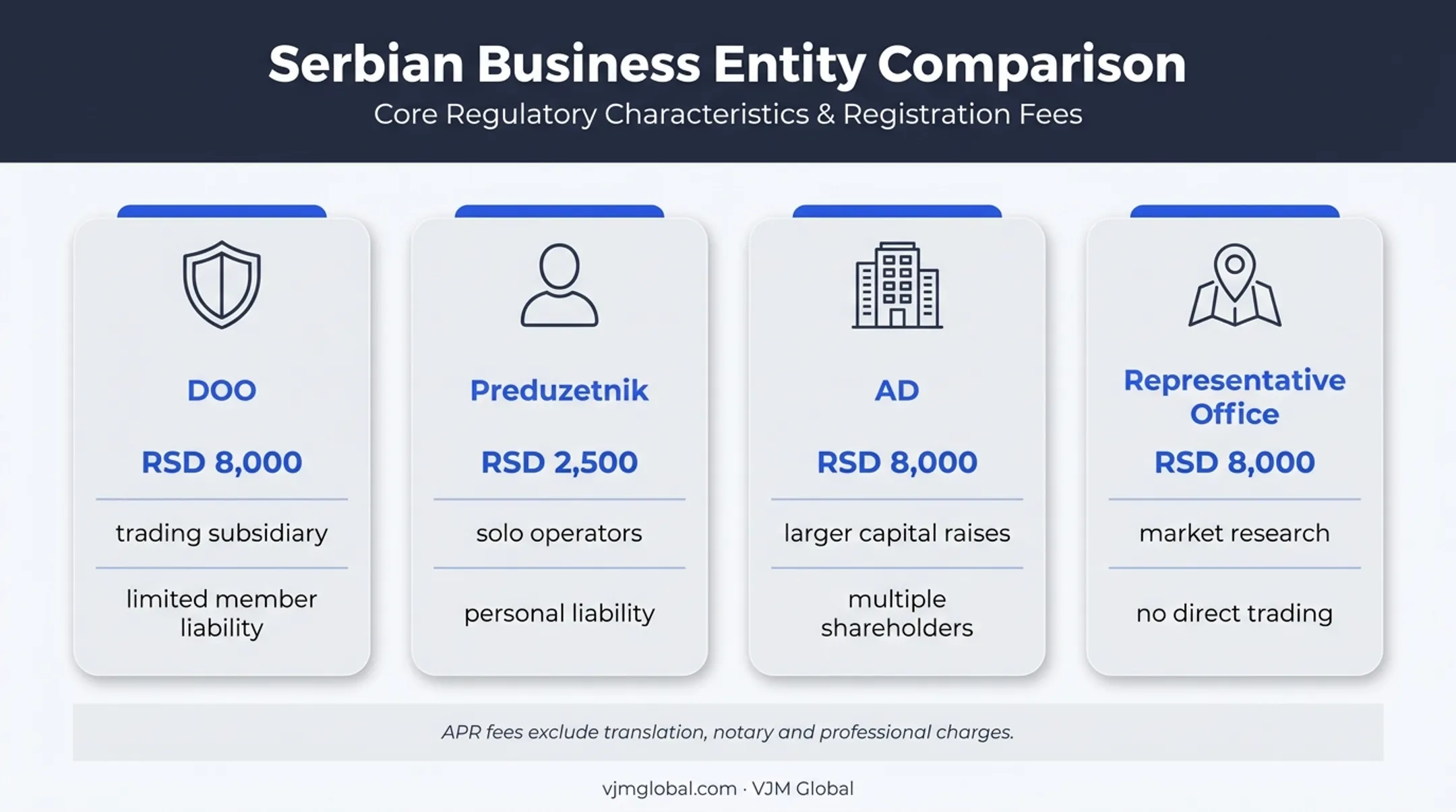 Serbian business structures and APR registration fees comparison