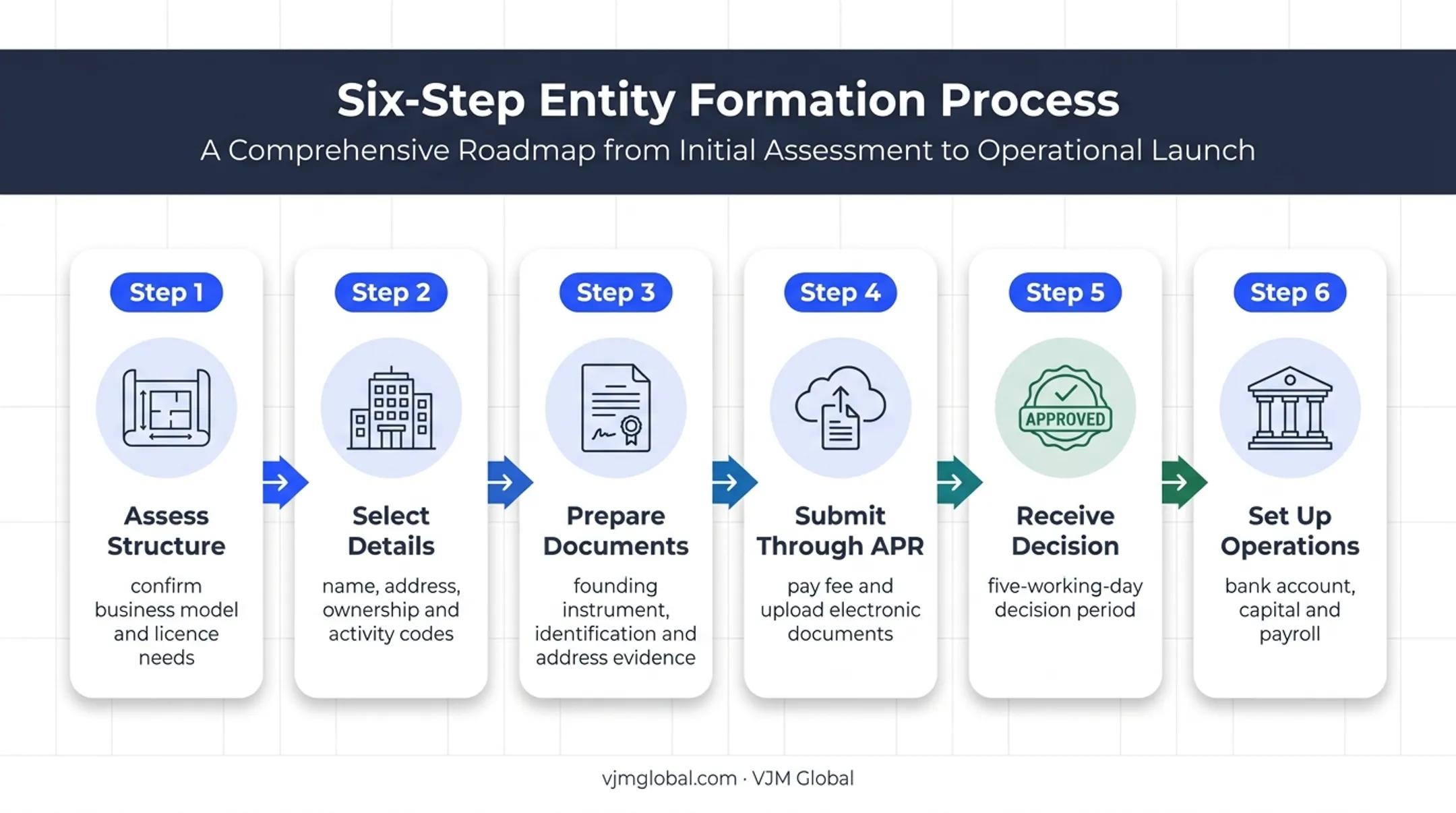 Six-step Serbian company registration process for Indian founders