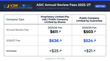 ASIC company registration fee comparison by company type 2025 to 2027