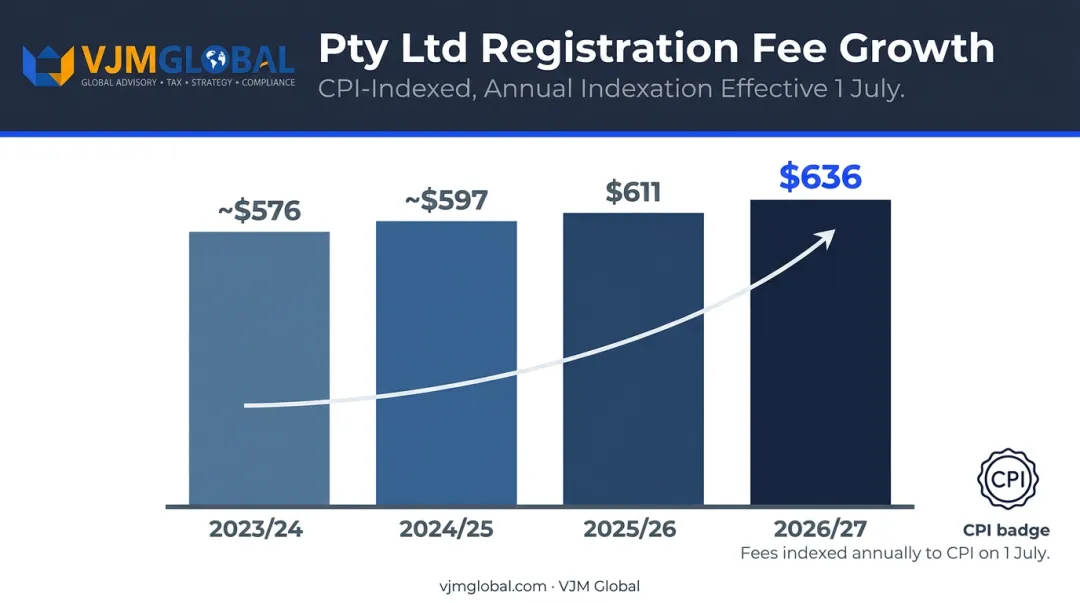 ASIC Pty Ltd registration fee annual increase trend 2023 to 2027
