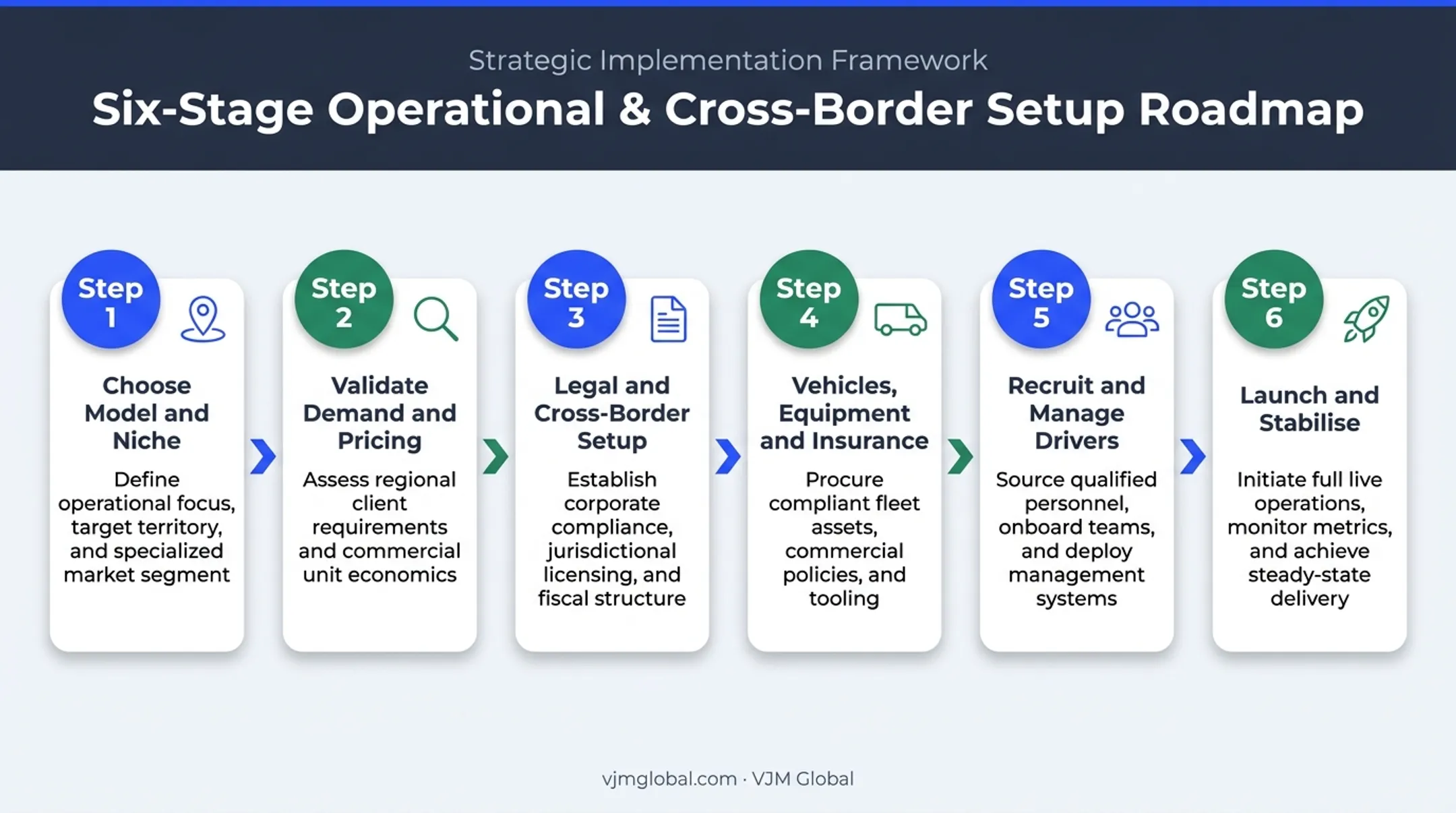 Six-step process to start a courier business in Australia
