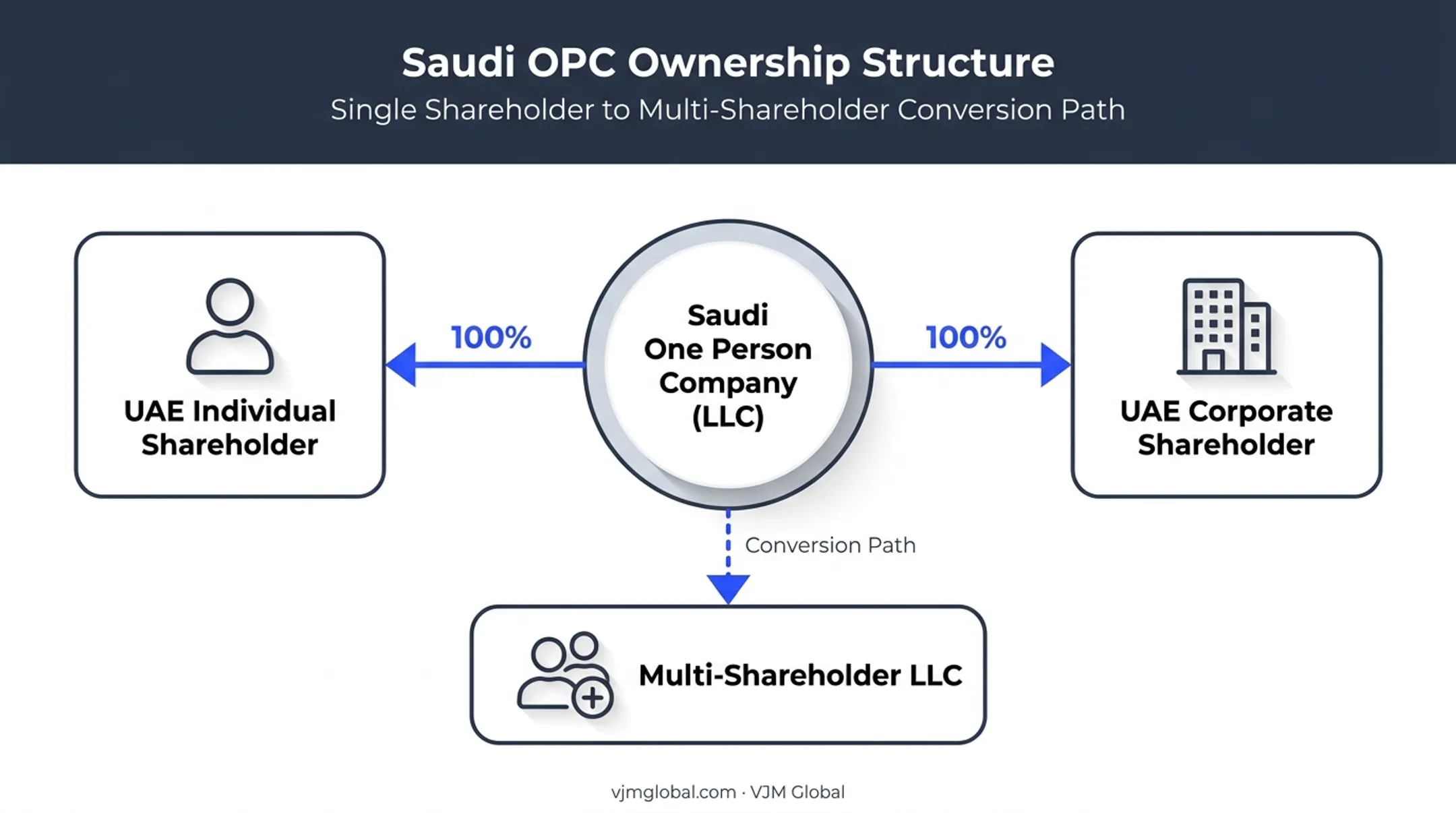 UAE shareholder options for Saudi OPC ownership structure diagram