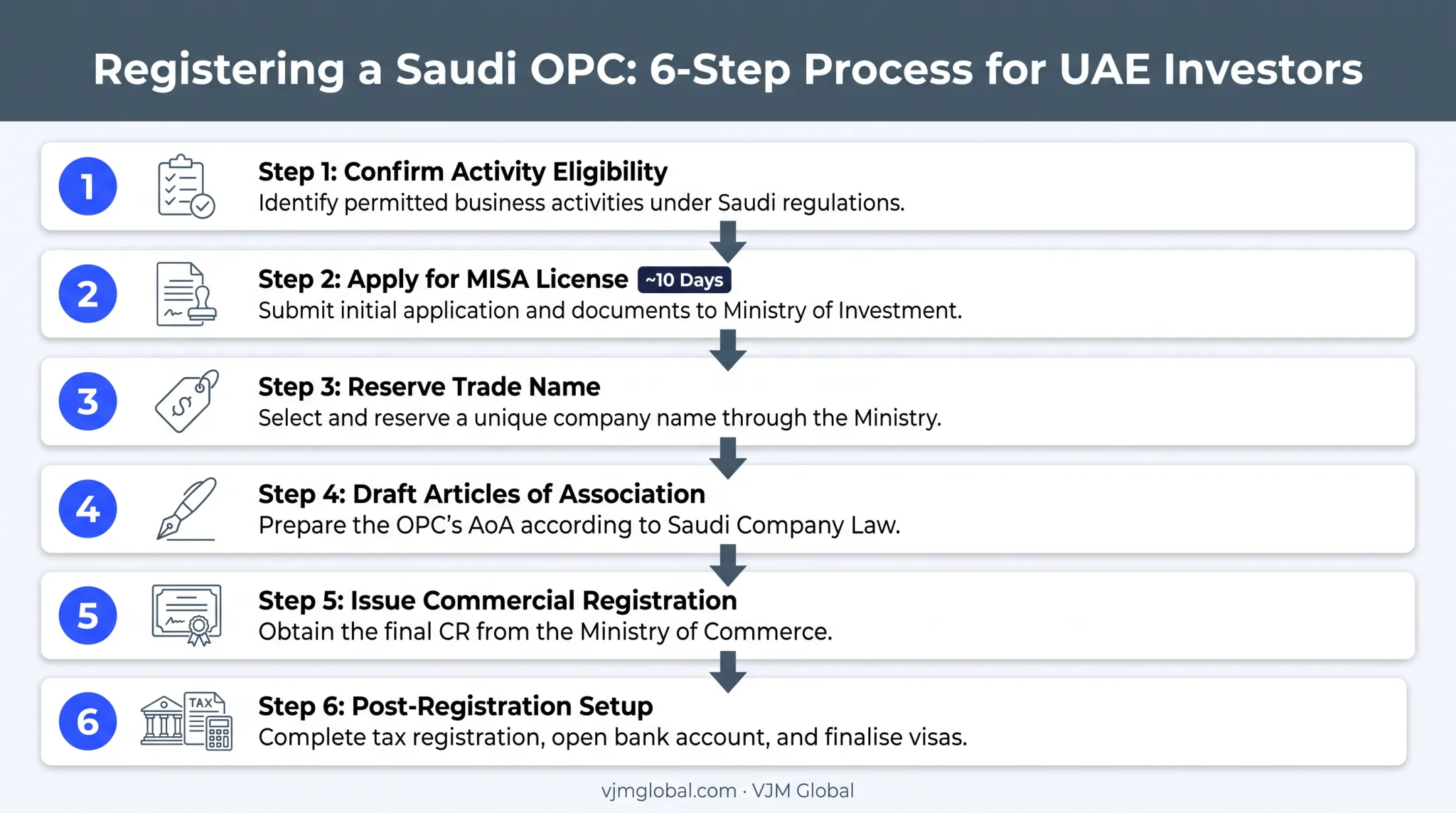 6-step Saudi OPC registration process for UAE investors flowchart