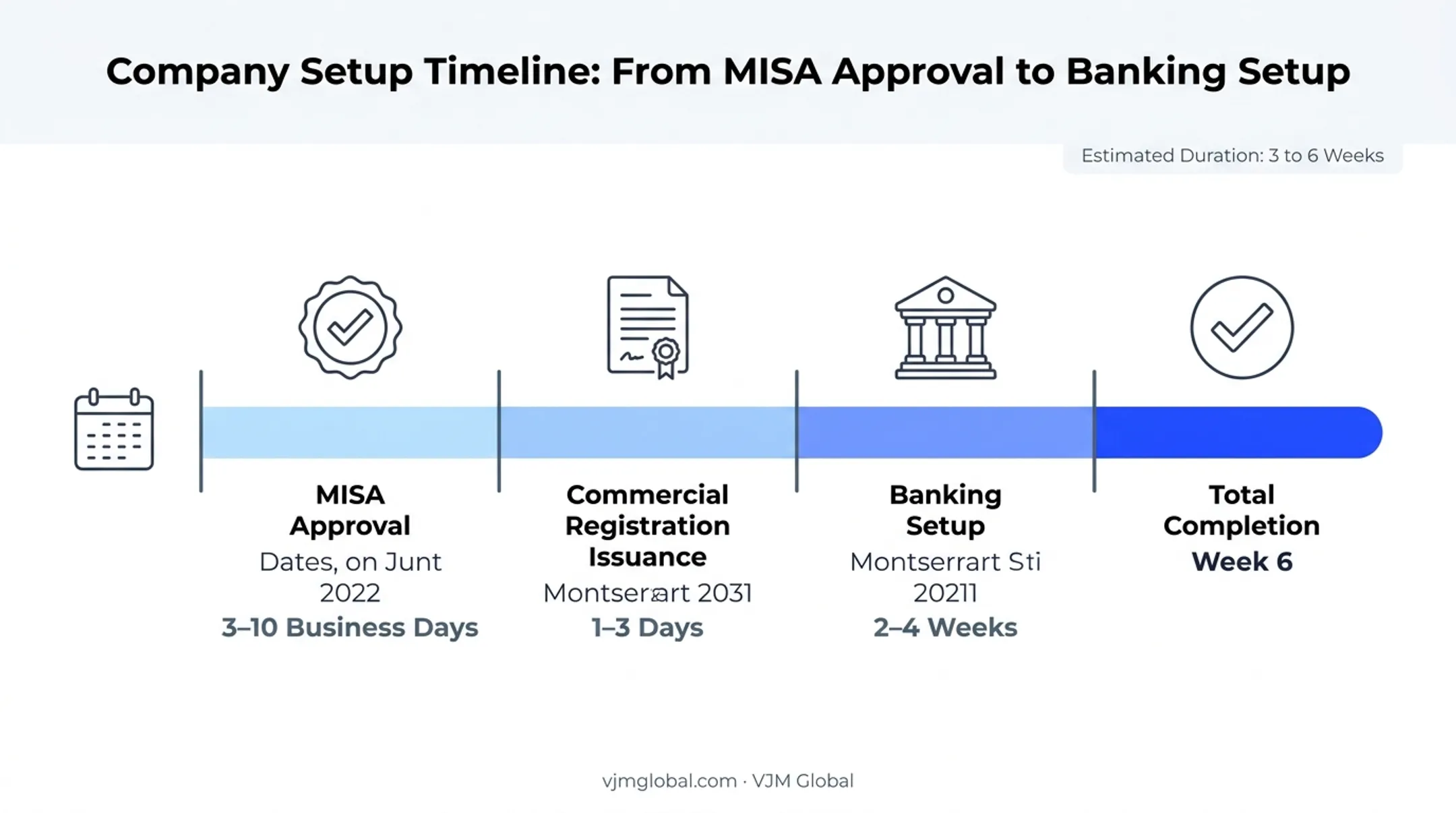 Saudi OPC registration timeline from MISA approval to banking setup