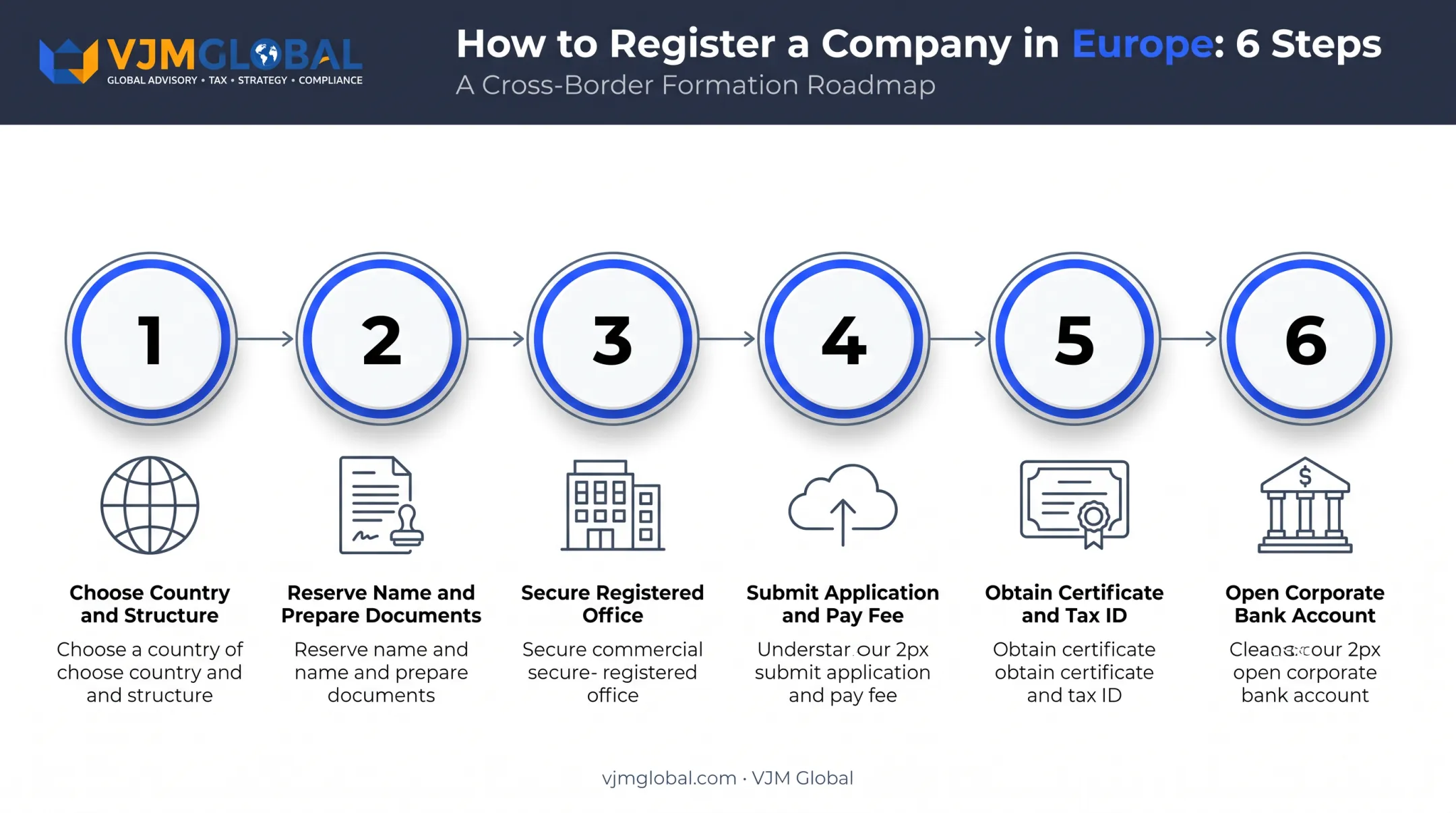 Six-step process flow for registering a company in Europe