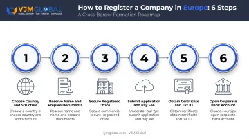 Six-step process flow for registering a company in Europe