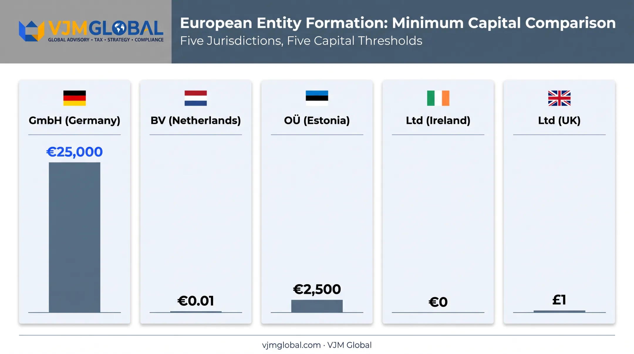 European business entity types comparison across five countries by capital