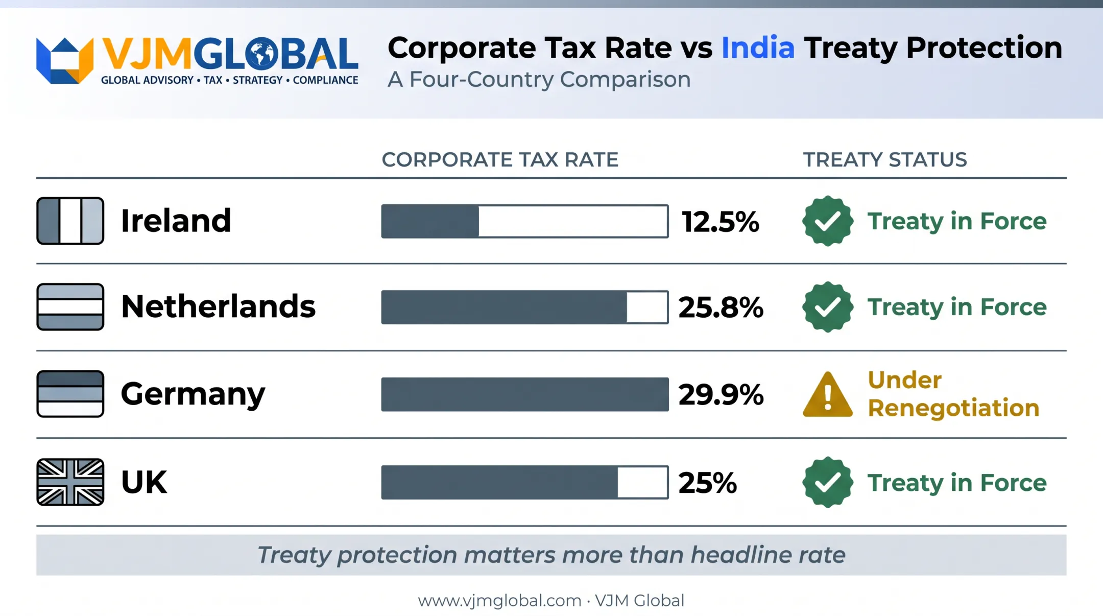 Corporate tax rates versus India treaty status comparison chart