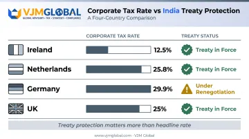 Corporate tax rates versus India treaty status comparison chart