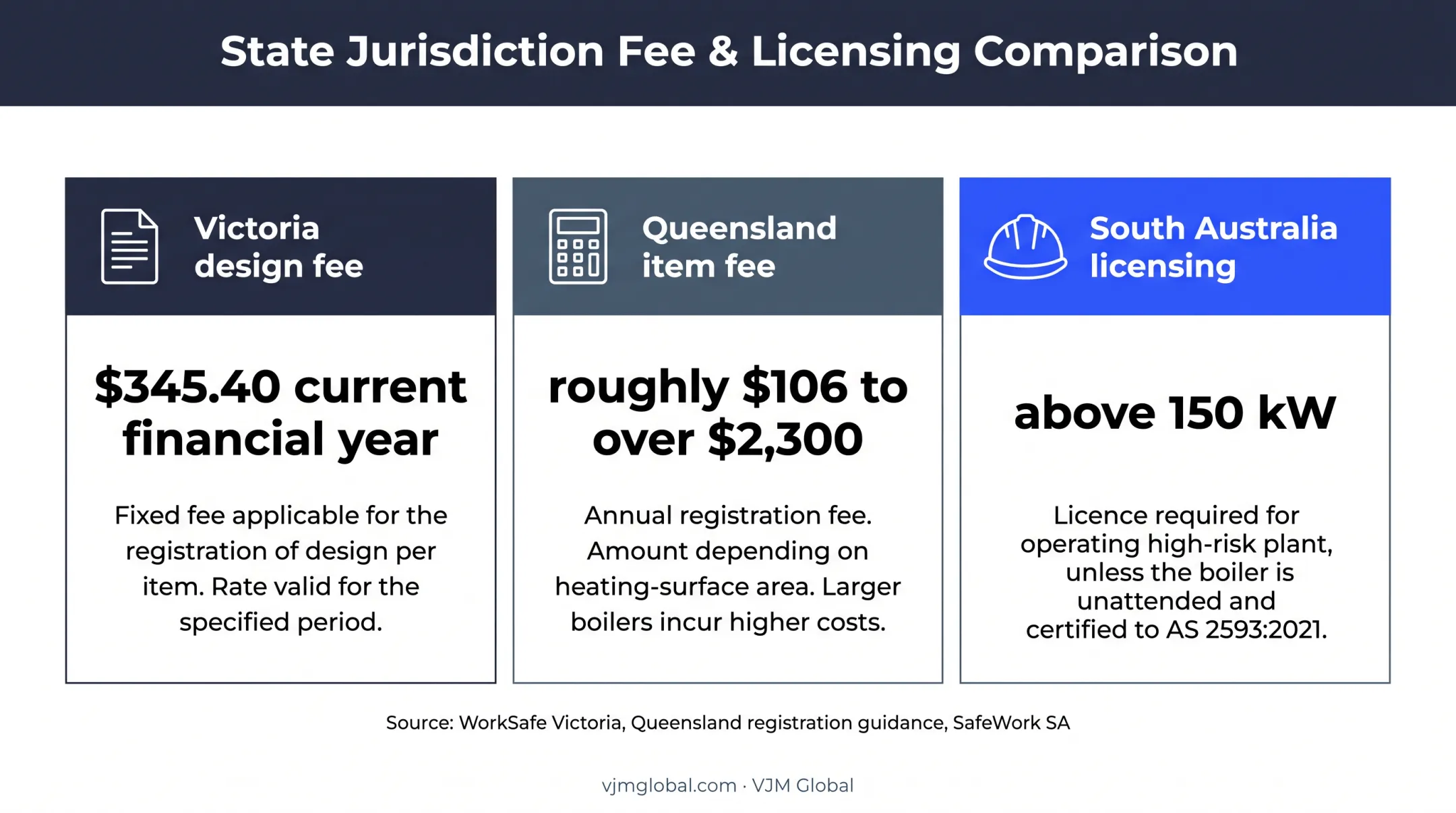 Australian boiler registration fees and licensing threshold comparison